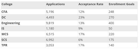 Since I keep track of these things, I determined that the Class of '26 application pool was 34212 vs 32896 last cycle and the admit pool was 3853 vs 4453 last year. . Cmu ed2